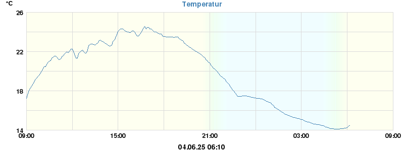 Temptemperatures