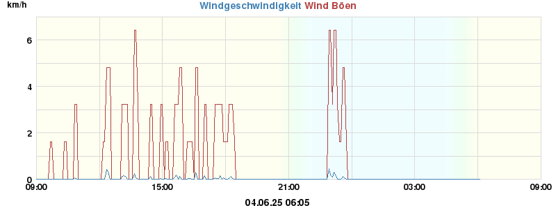 wind