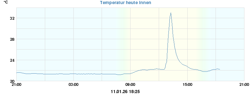 Temperatur heute innen