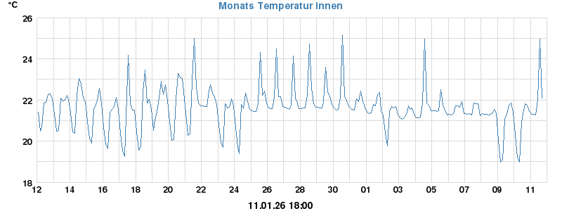 Temperatur Monat innen