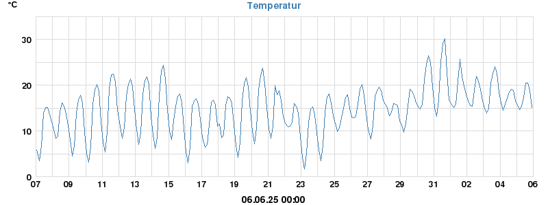 temperatures
