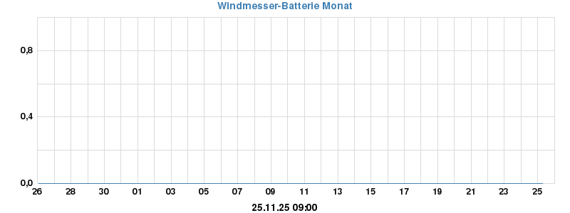 ISS Batterie Status Monat