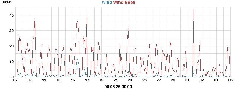 wind