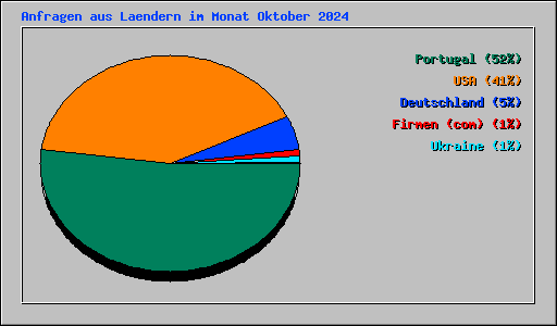 Anfragen aus Laendern im Monat Oktober 2024