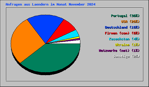 Anfragen aus Laendern im Monat November 2024