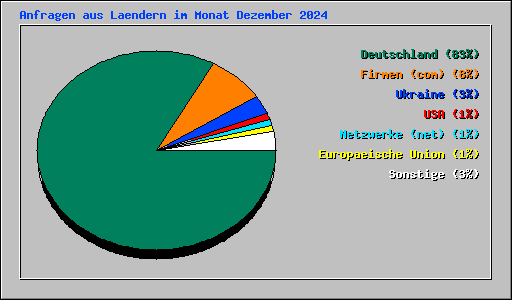 Anfragen aus Laendern im Monat Dezember 2024