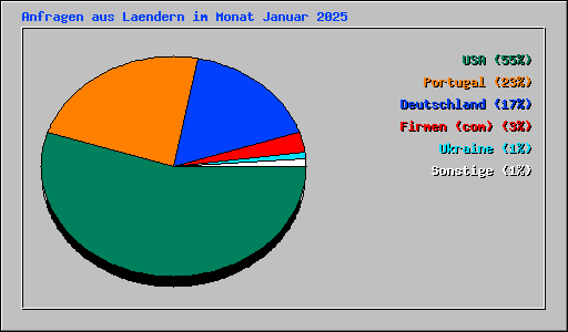 Anfragen aus Laendern im Monat Januar 2025