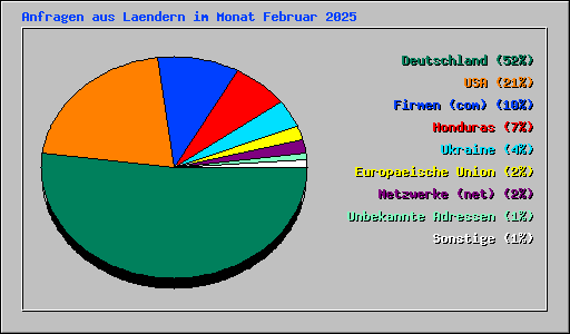 Anfragen aus Laendern im Monat Februar 2025