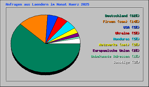 Anfragen aus Laendern im Monat Maerz 2025