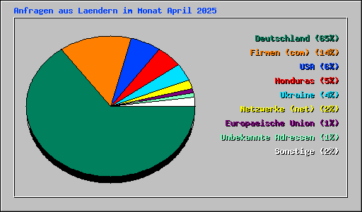 Anfragen aus Laendern im Monat April 2025
