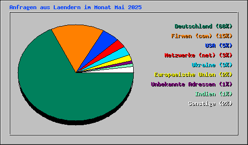 Anfragen aus Laendern im Monat Mai 2025