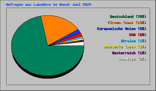 Anfragen aus Laendern im Monat Juni 2025