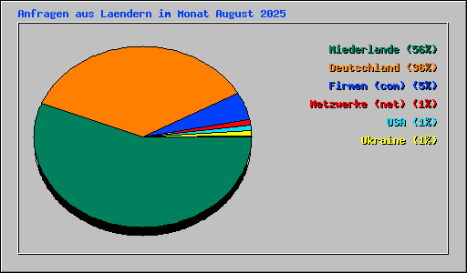 Anfragen aus Laendern im Monat August 2025