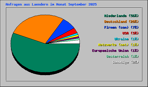 Anfragen aus Laendern im Monat September 2025