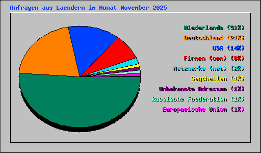 Anfragen aus Laendern im Monat November 2025