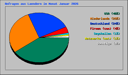 Anfragen aus Laendern im Monat Januar 2026