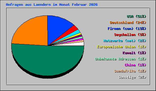 Anfragen aus Laendern im Monat Februar 2026