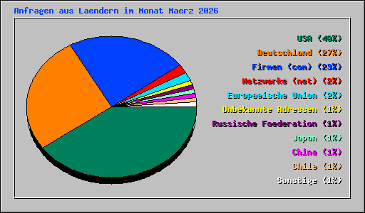 Anfragen aus Laendern im Monat Maerz 2026