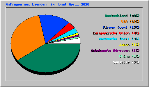 Anfragen aus Laendern im Monat April 2026