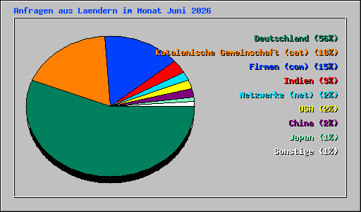 Anfragen aus Laendern im Monat Juni 2026