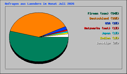 Anfragen aus Laendern im Monat Juli 2026