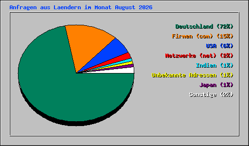 Anfragen aus Laendern im Monat August 2026