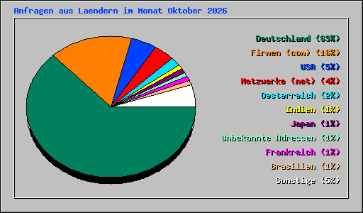 Anfragen aus Laendern im Monat Oktober 2026