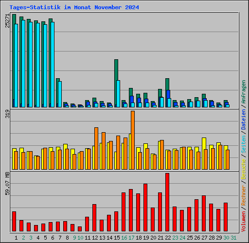 Tages-Statistik im Monat November 2024