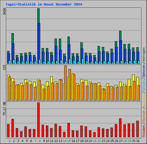 Tages-Statistik im Monat Dezember 2024