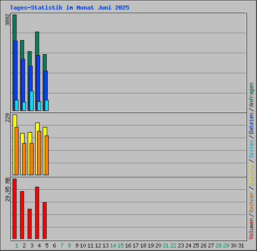 Tages-Statistik im Monat Juni 2025