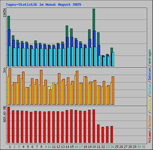 Tages-Statistik im Monat August 2025