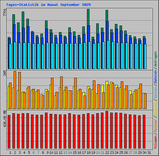 Tages-Statistik im Monat September 2025