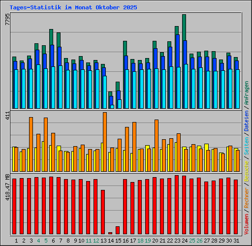 Tages-Statistik im Monat Oktober 2025