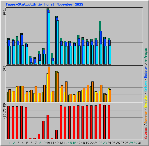 Tages-Statistik im Monat November 2025