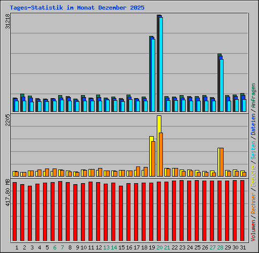 Tages-Statistik im Monat Dezember 2025