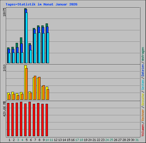 Tages-Statistik im Monat Januar 2026