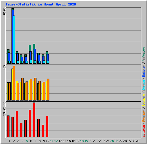 Tages-Statistik im Monat April 2026