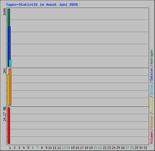 Tages-Statistik im Monat Juni 2026