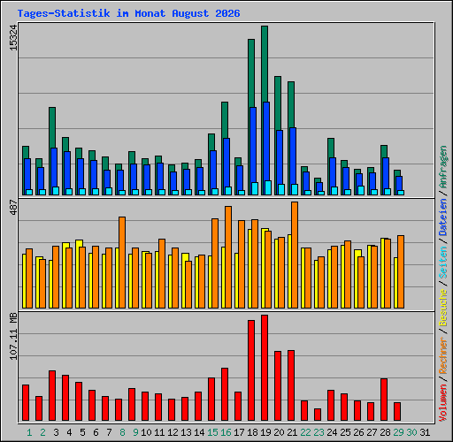Tages-Statistik im Monat August 2026