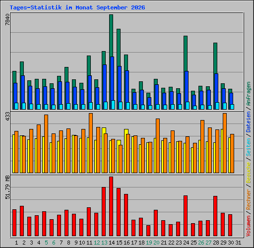 Tages-Statistik im Monat September 2026