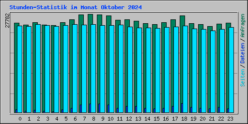 Stunden-Statistik im Monat Oktober 2024
