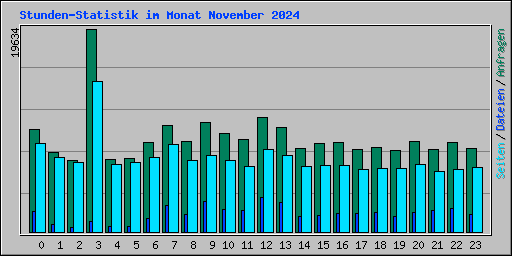 Stunden-Statistik im Monat November 2024