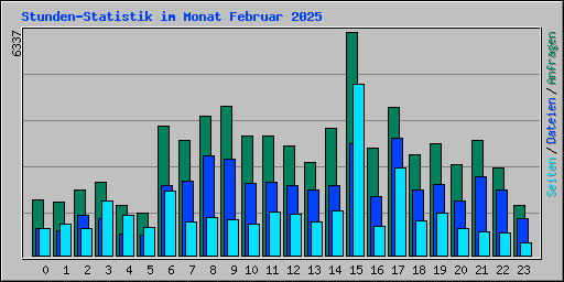 Stunden-Statistik im Monat Februar 2025