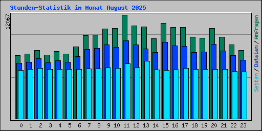 Stunden-Statistik im Monat August 2025