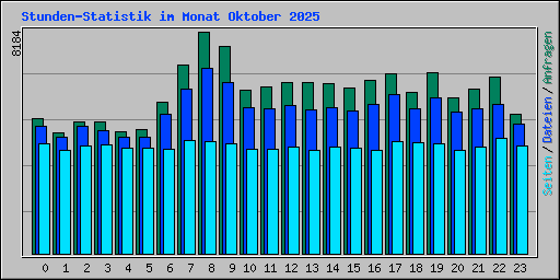 Stunden-Statistik im Monat Oktober 2025