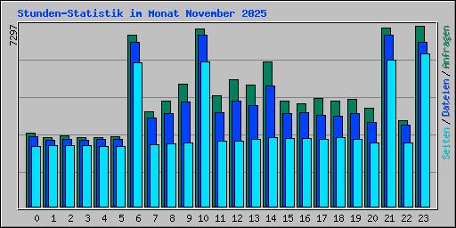 Stunden-Statistik im Monat November 2025