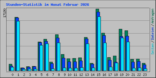 Stunden-Statistik im Monat Februar 2026