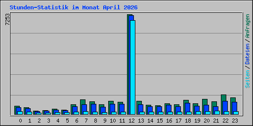 Stunden-Statistik im Monat April 2026