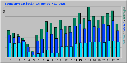 Stunden-Statistik im Monat Mai 2026