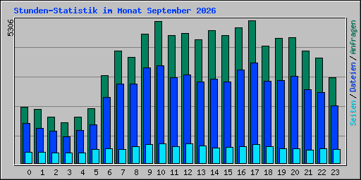 Stunden-Statistik im Monat September 2026